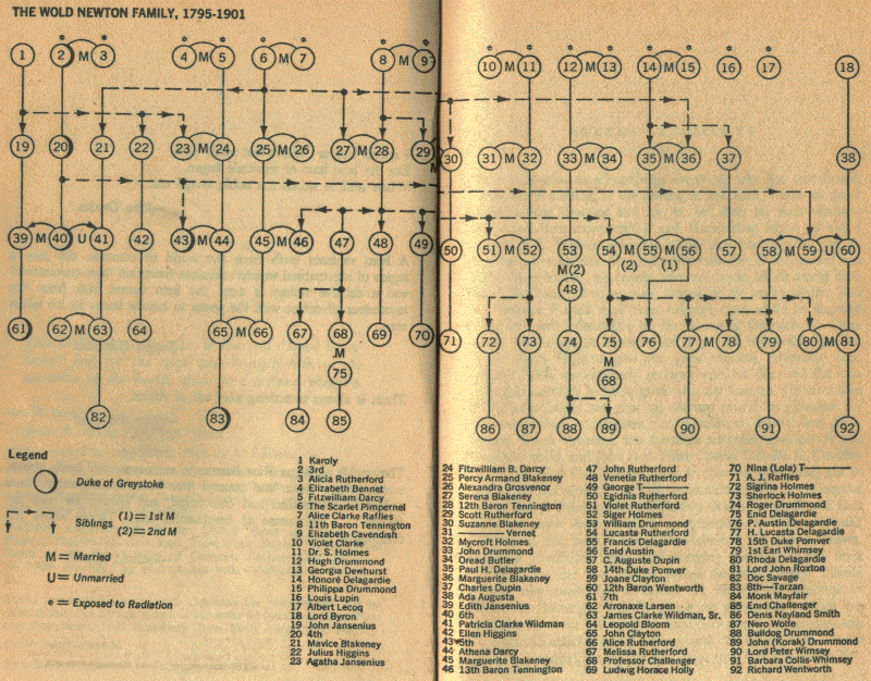 Arborele genealogic al lordului G